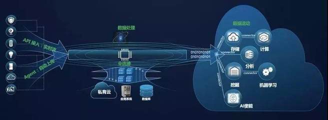 華為云DIS新推出“IoT接入”，設(shè)備數(shù)據(jù)上云步入快車道