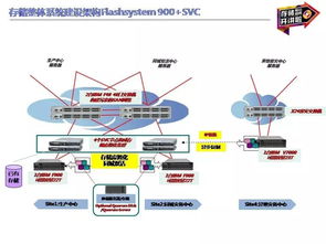 全閃存存儲SVC在城商行雙活數據中心的應用實踐 構建高效、可靠的數據處理與存儲服務基石